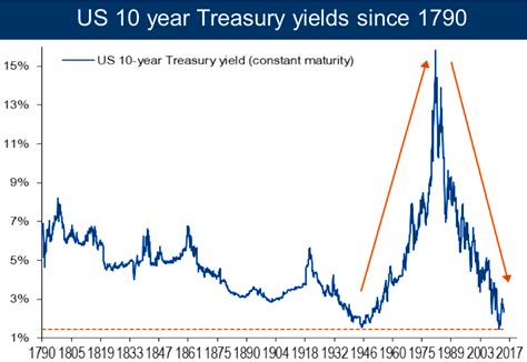 10 year treasury yield today.